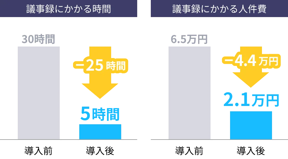 議事録にかかる時間は導入前30時間から導入後5時間へ25時間削減。議事録にかかる人件費は導入前6.5万円から導入後2.1万円へ4.4万円削減