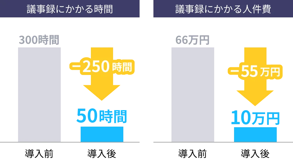 議事録にかかる時間は導入前300時間から導入後50時間へ250時間削減。議事録にかかる人件費は導入前66万円から導入後10万円へ55万円削減